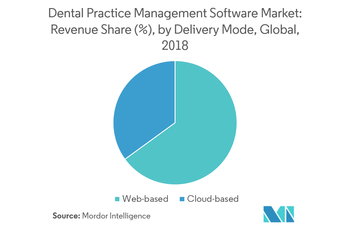 Dental Practice Management Software Market: Revenue Share (%), by Delivery Mode, Global, 2018